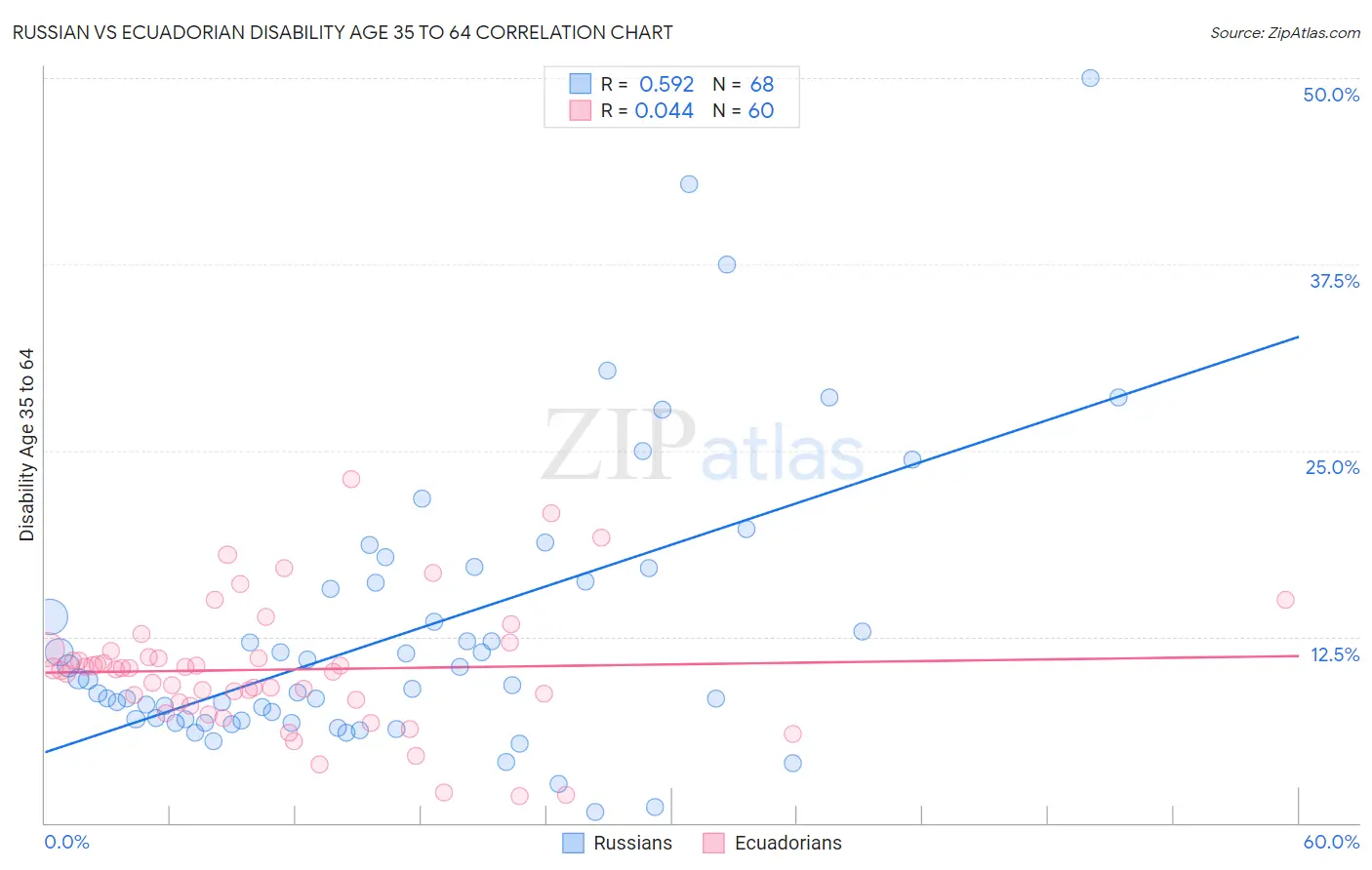 Russian vs Ecuadorian Disability Age 35 to 64