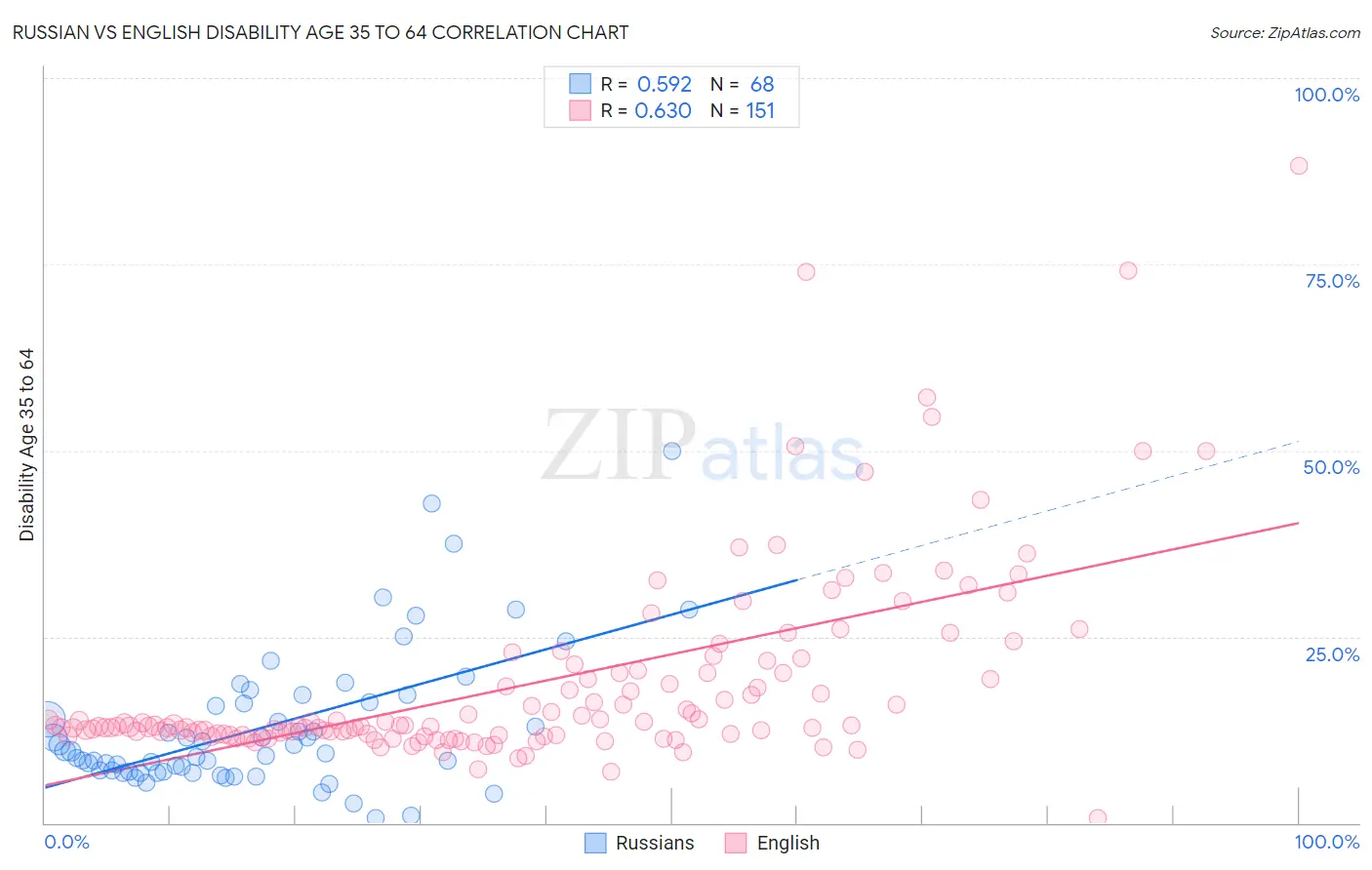 Russian vs English Disability Age 35 to 64