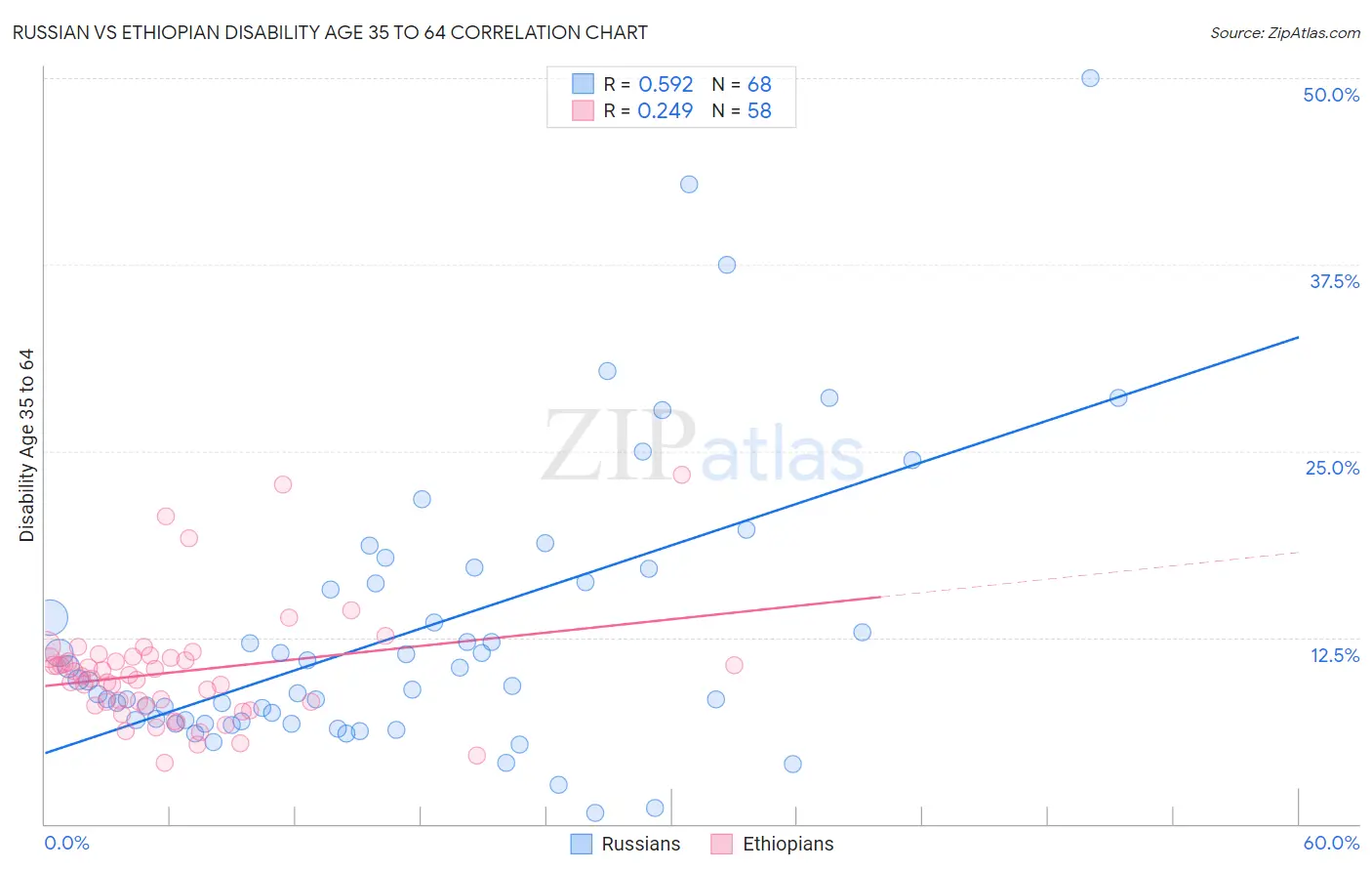 Russian vs Ethiopian Disability Age 35 to 64