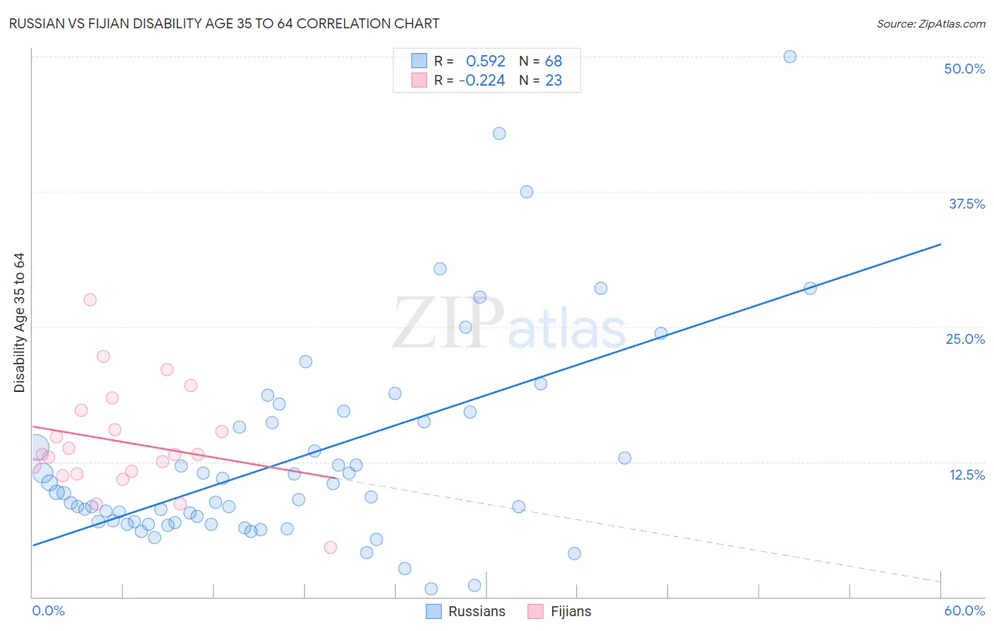 Russian vs Fijian Disability Age 35 to 64