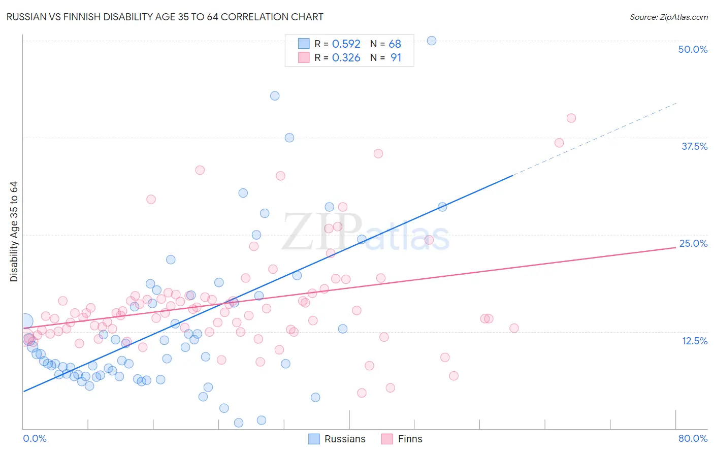 Russian vs Finnish Disability Age 35 to 64