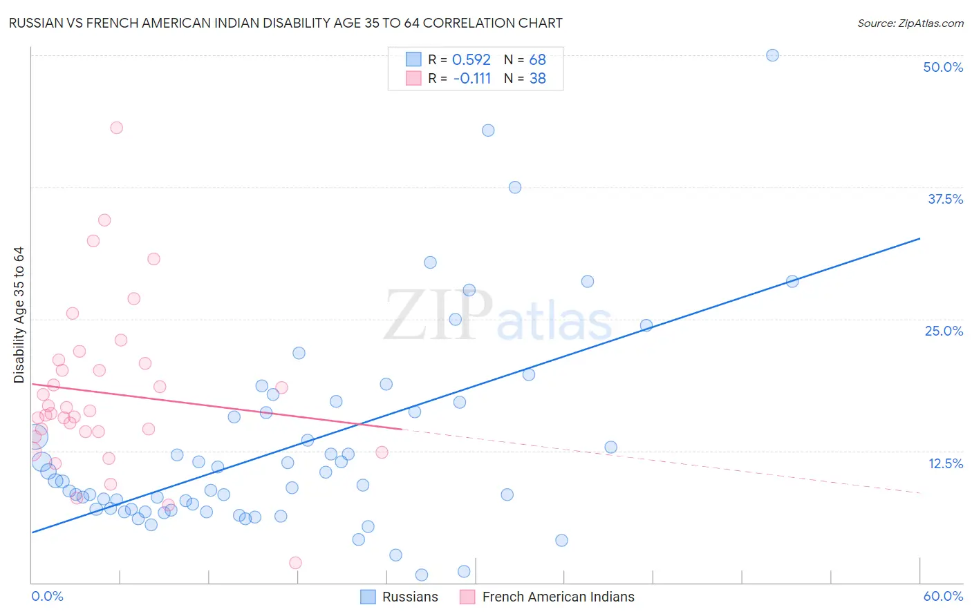 Russian vs French American Indian Disability Age 35 to 64