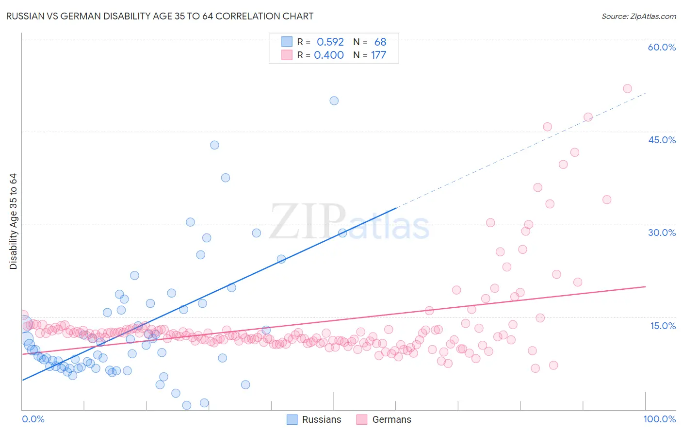 Russian vs German Disability Age 35 to 64