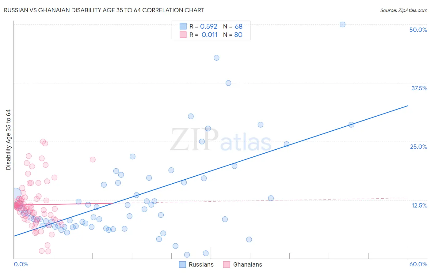 Russian vs Ghanaian Disability Age 35 to 64