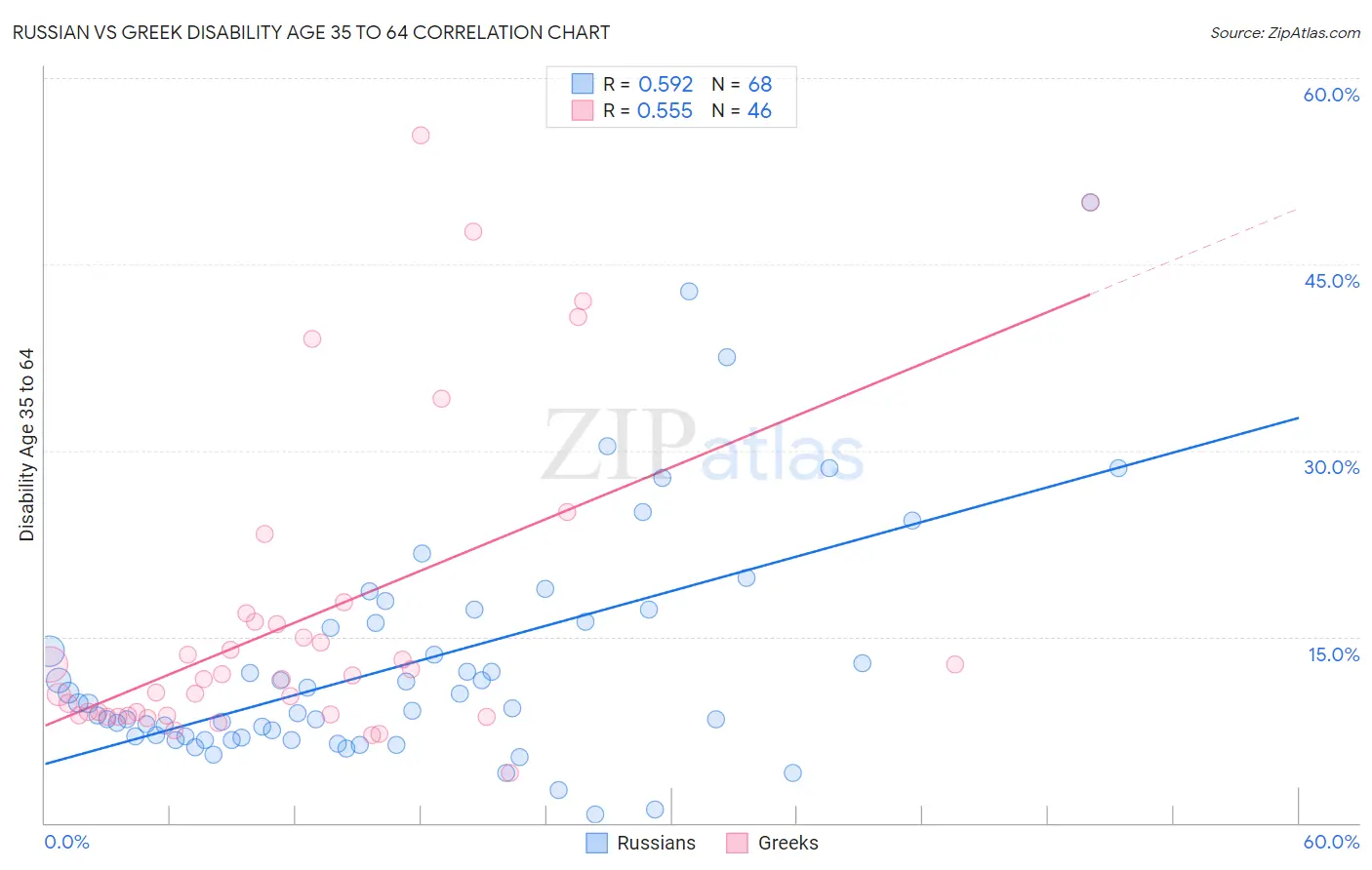 Russian vs Greek Disability Age 35 to 64