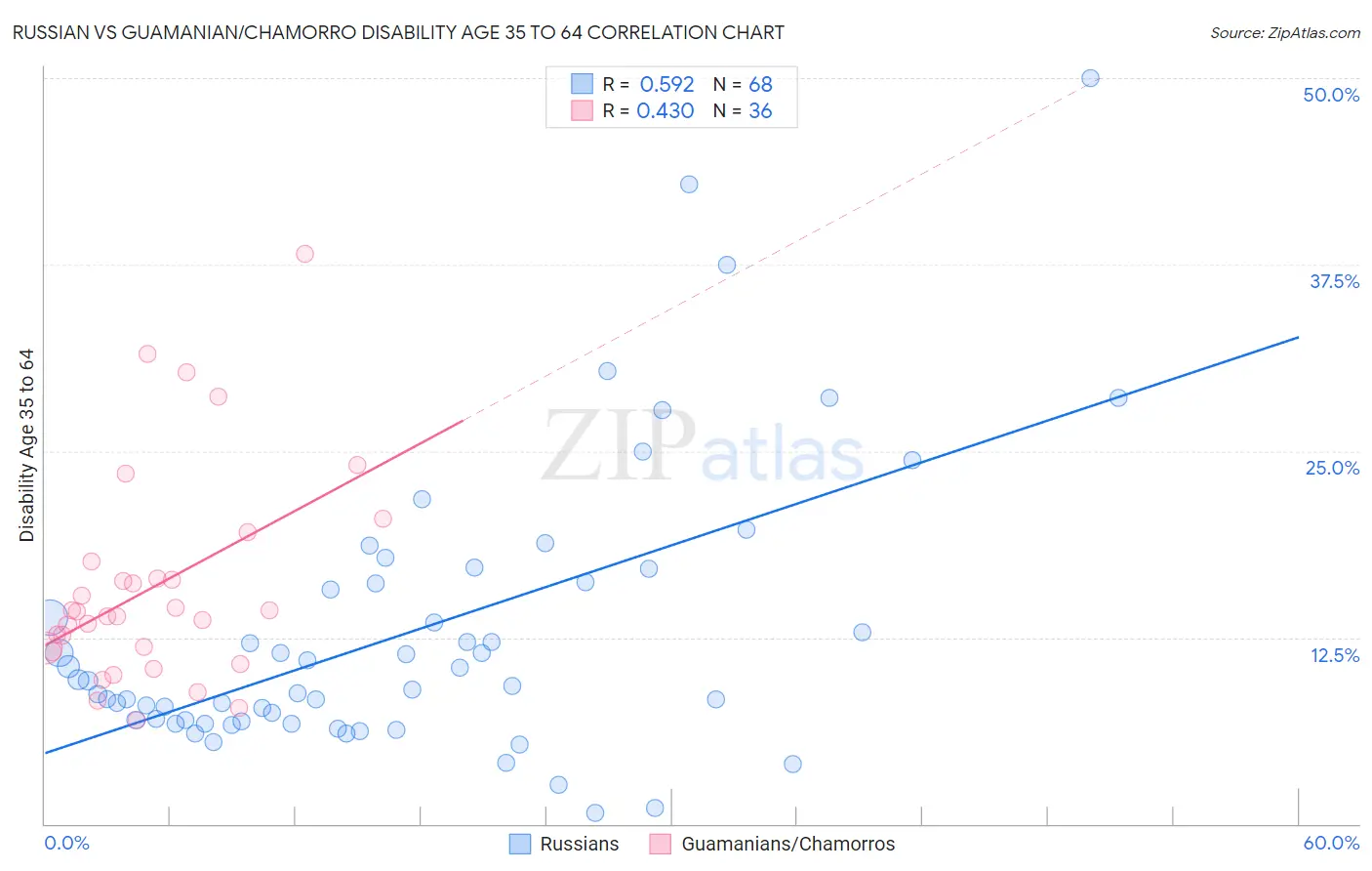 Russian vs Guamanian/Chamorro Disability Age 35 to 64