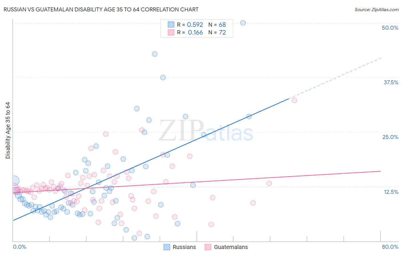 Russian vs Guatemalan Disability Age 35 to 64