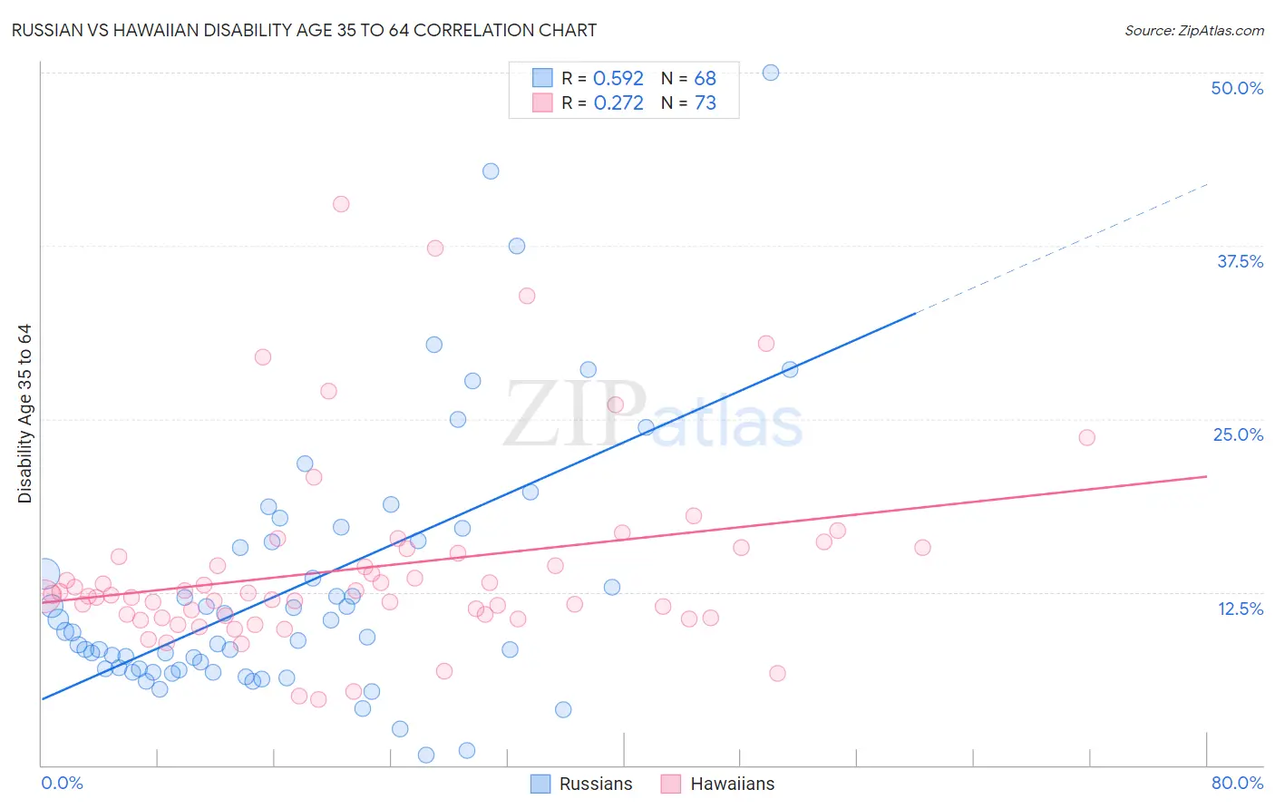 Russian vs Hawaiian Disability Age 35 to 64