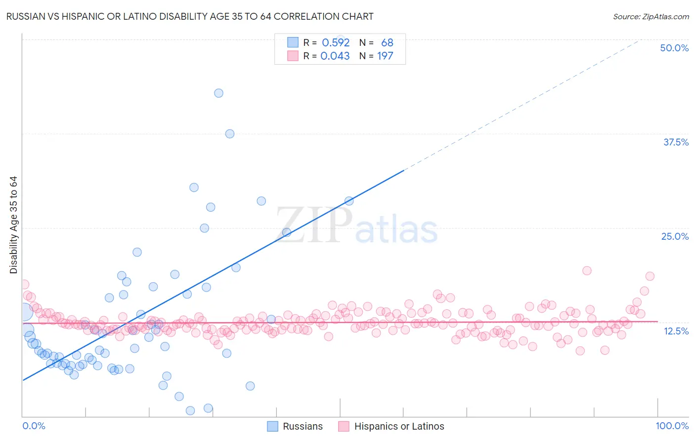 Russian vs Hispanic or Latino Disability Age 35 to 64