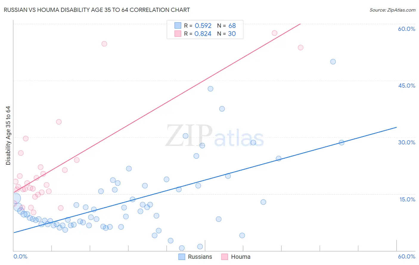 Russian vs Houma Disability Age 35 to 64