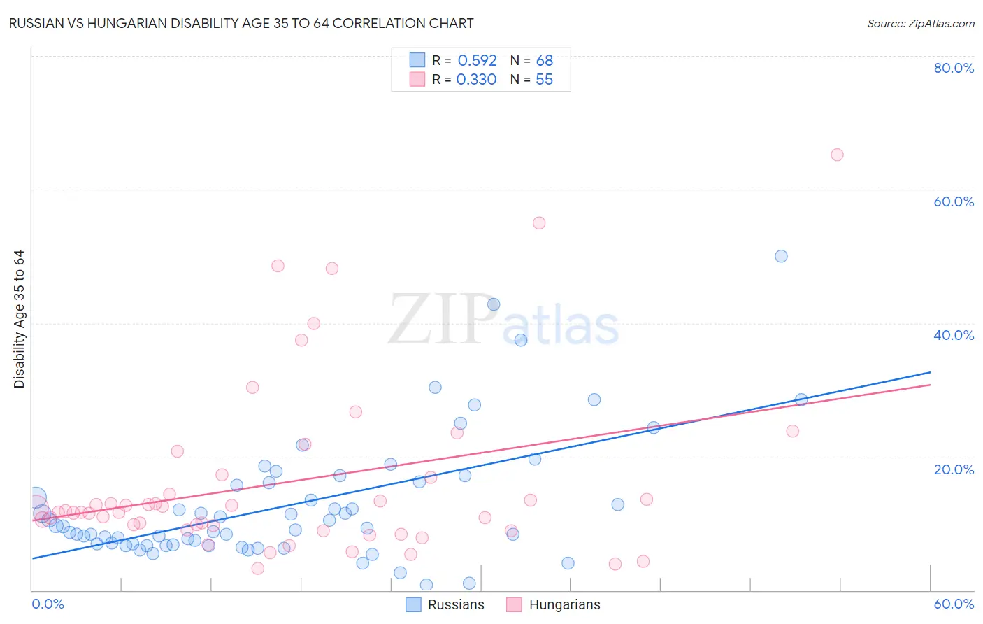 Russian vs Hungarian Disability Age 35 to 64