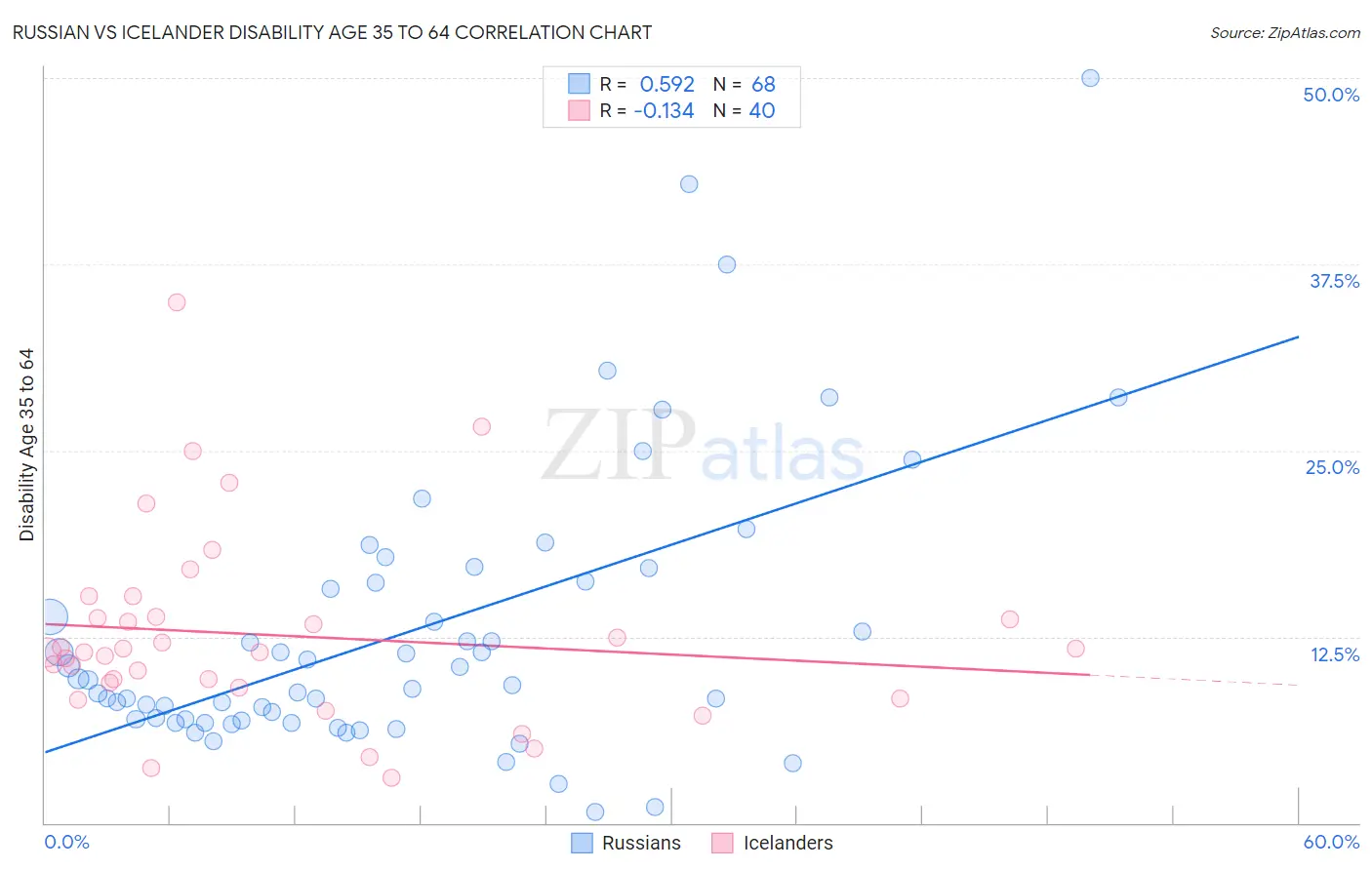 Russian vs Icelander Disability Age 35 to 64