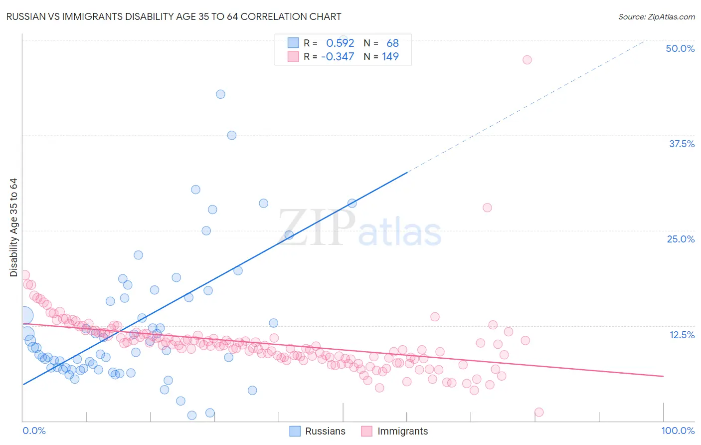 Russian vs Immigrants Disability Age 35 to 64