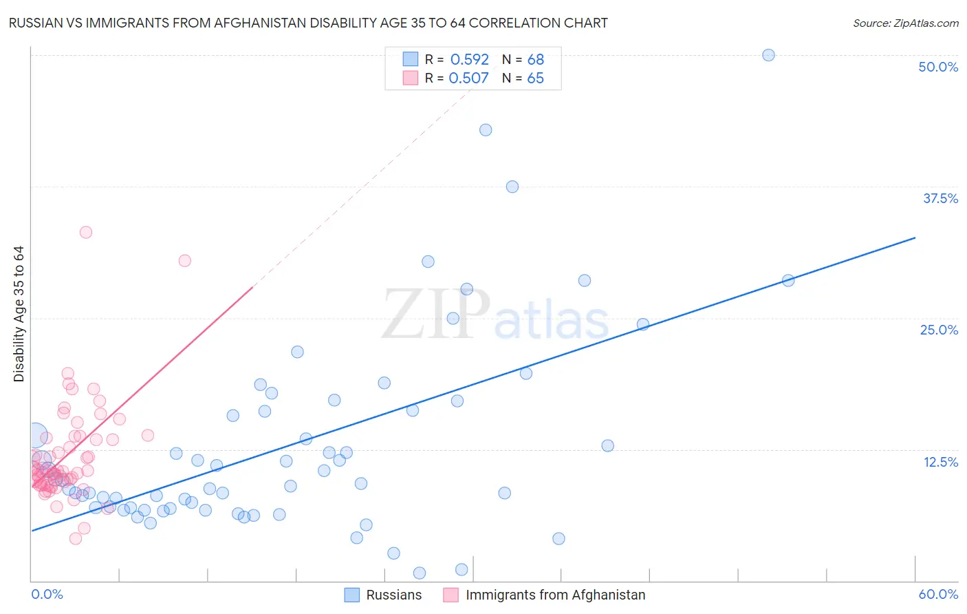 Russian vs Immigrants from Afghanistan Disability Age 35 to 64