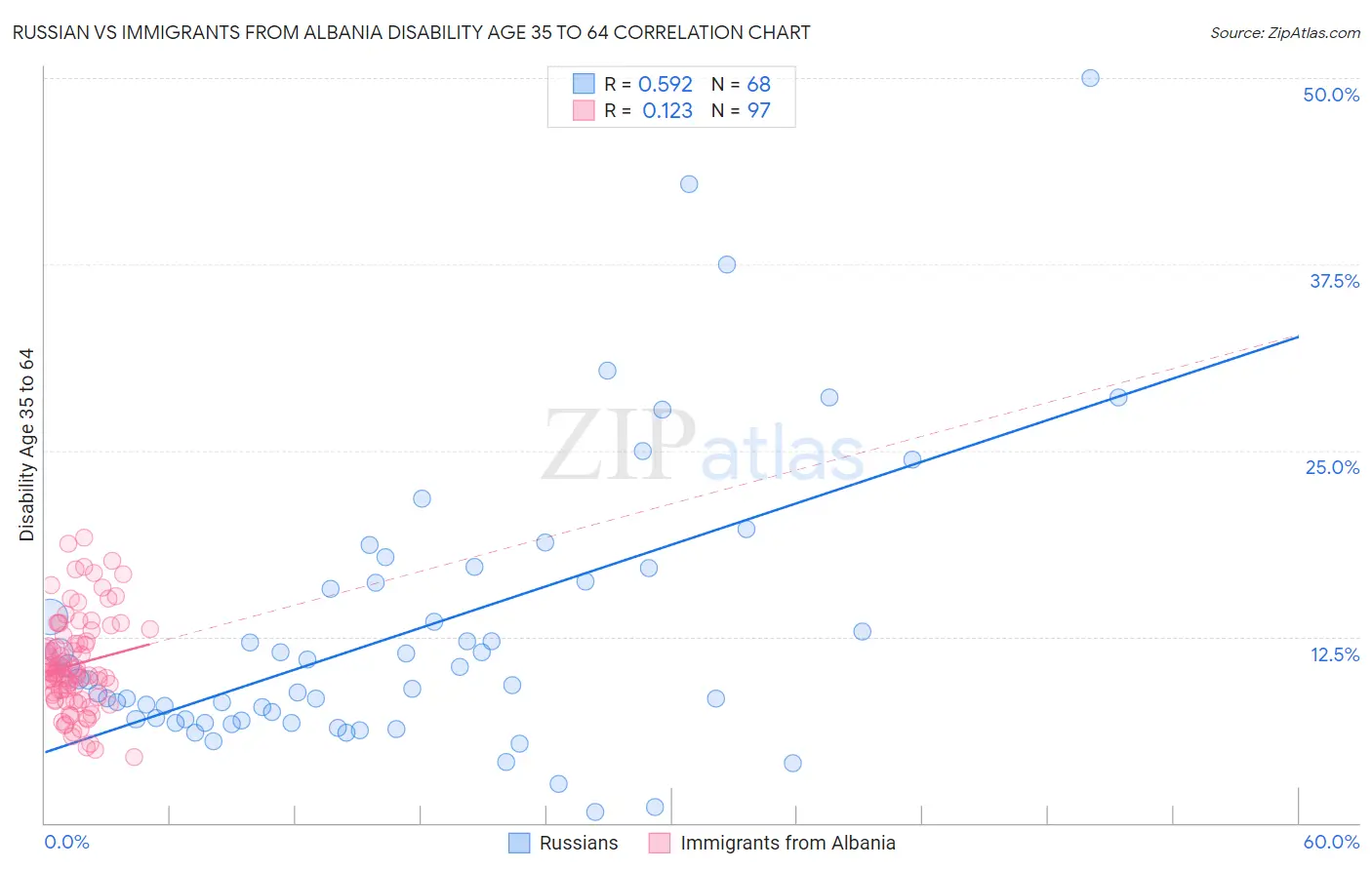 Russian vs Immigrants from Albania Disability Age 35 to 64