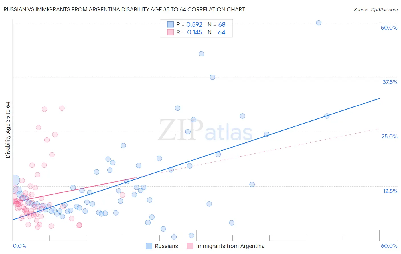 Russian vs Immigrants from Argentina Disability Age 35 to 64