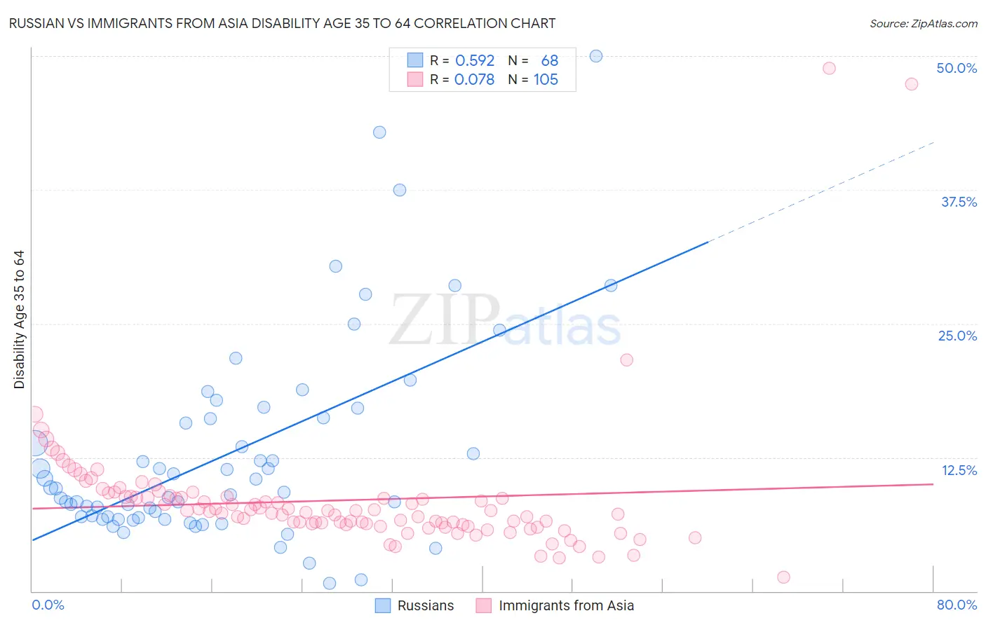 Russian vs Immigrants from Asia Disability Age 35 to 64