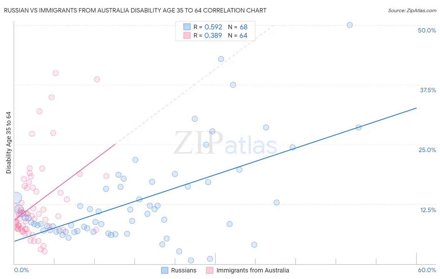 Russian vs Immigrants from Australia Disability Age 35 to 64