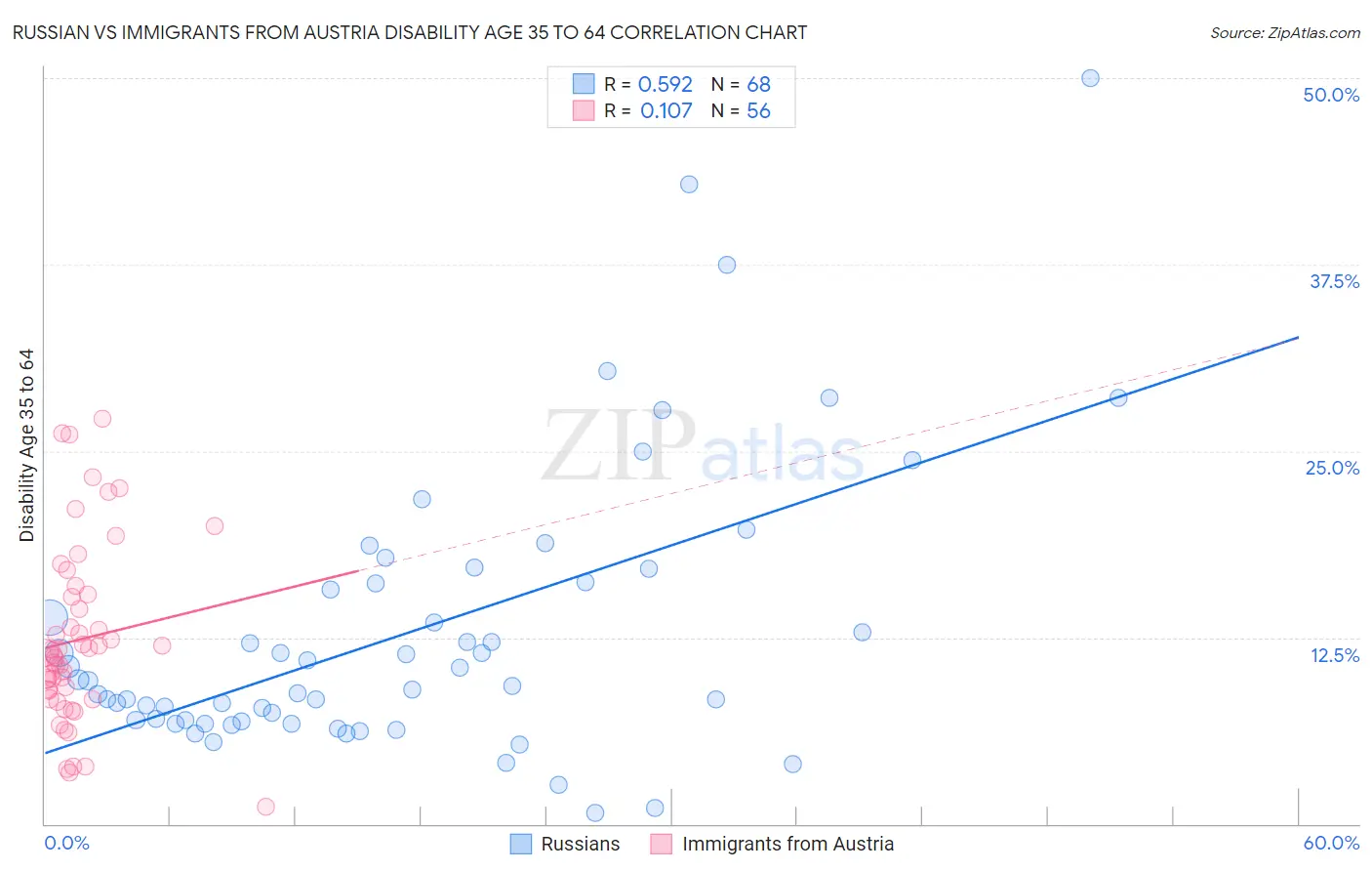 Russian vs Immigrants from Austria Disability Age 35 to 64