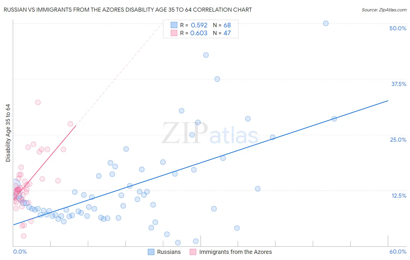 Russian vs Immigrants from the Azores Disability Age 35 to 64