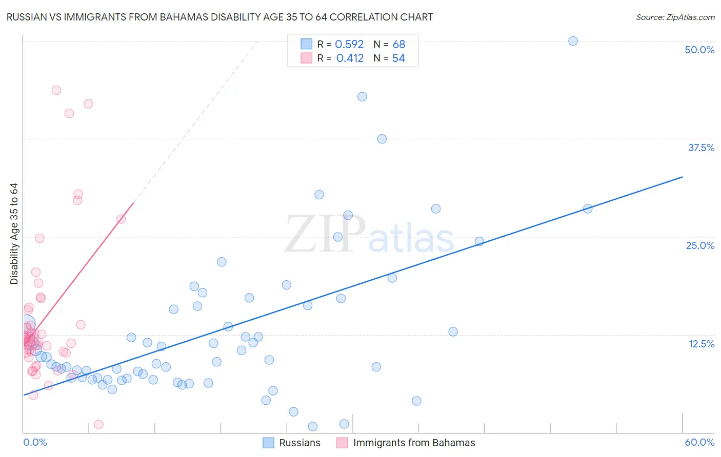 Russian vs Immigrants from Bahamas Disability Age 35 to 64