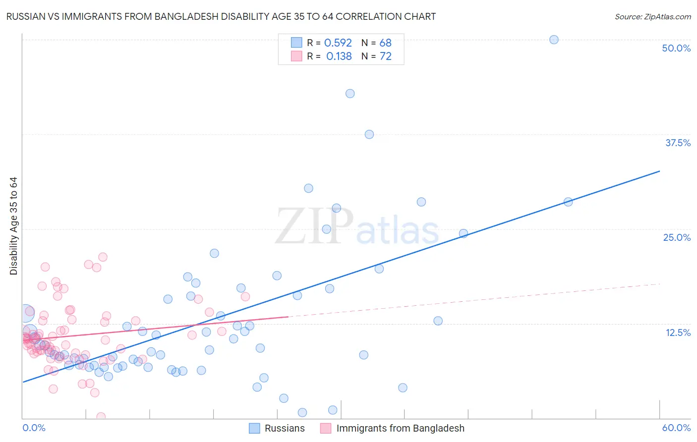 Russian vs Immigrants from Bangladesh Disability Age 35 to 64