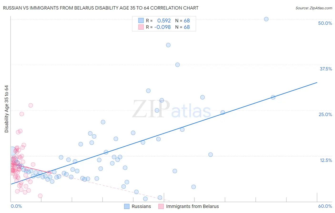 Russian vs Immigrants from Belarus Disability Age 35 to 64