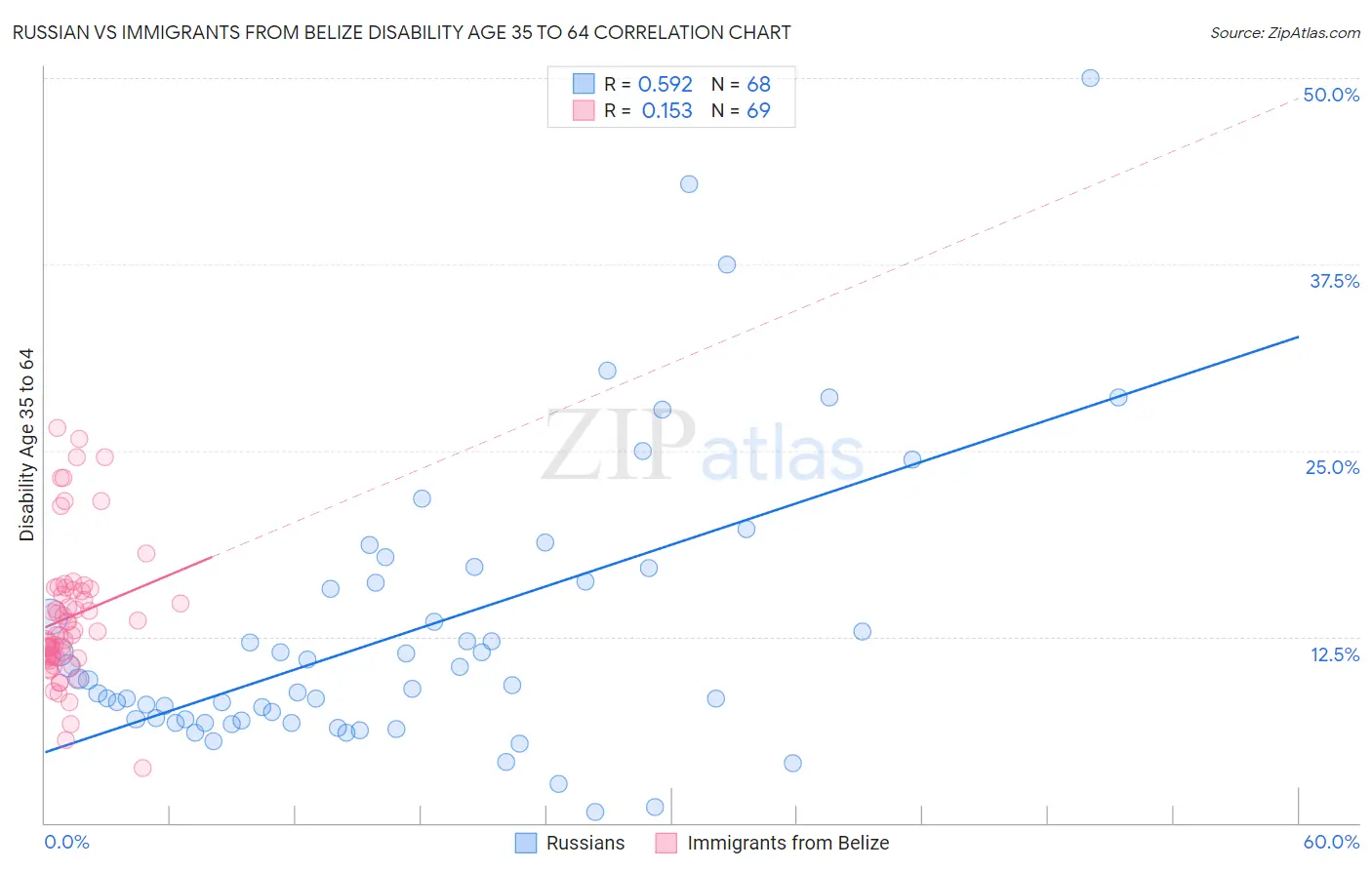 Russian vs Immigrants from Belize Disability Age 35 to 64