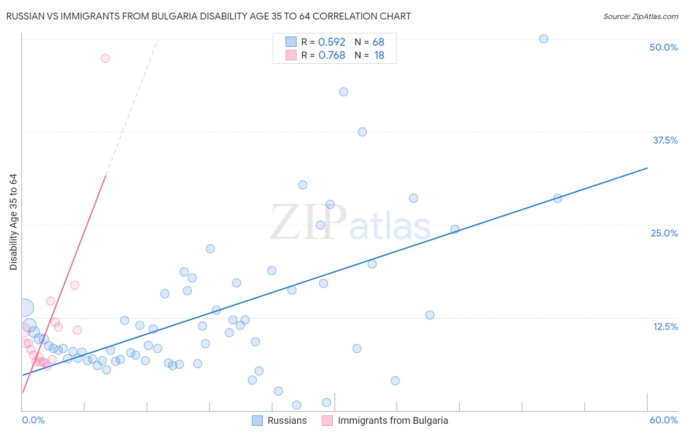 Russian vs Immigrants from Bulgaria Disability Age 35 to 64