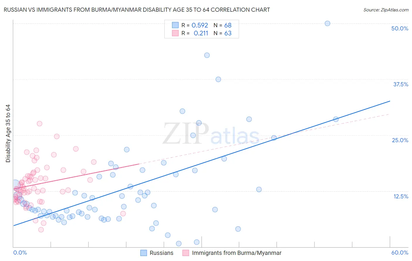 Russian vs Immigrants from Burma/Myanmar Disability Age 35 to 64