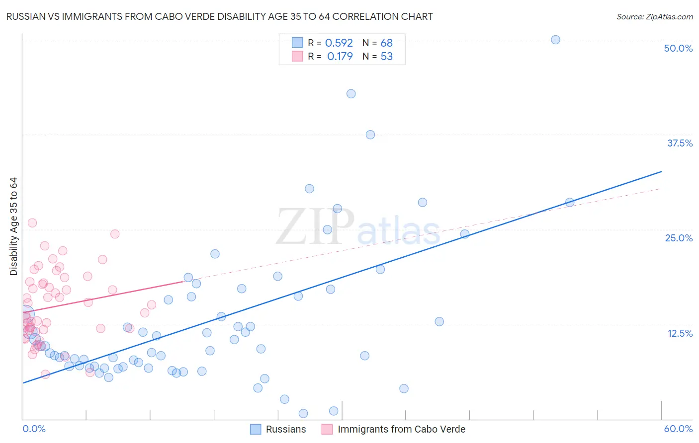 Russian vs Immigrants from Cabo Verde Disability Age 35 to 64