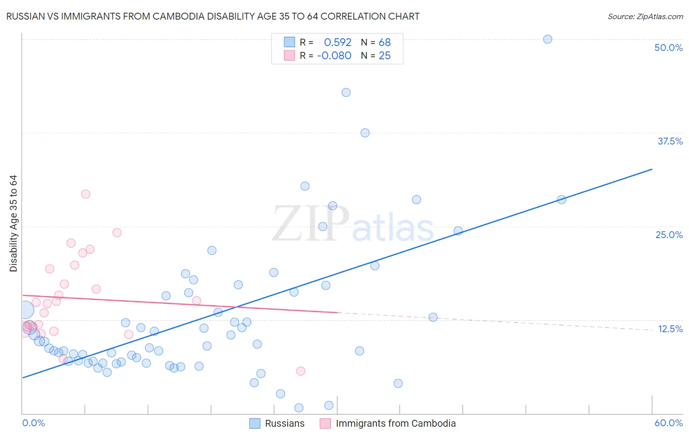 Russian vs Immigrants from Cambodia Disability Age 35 to 64