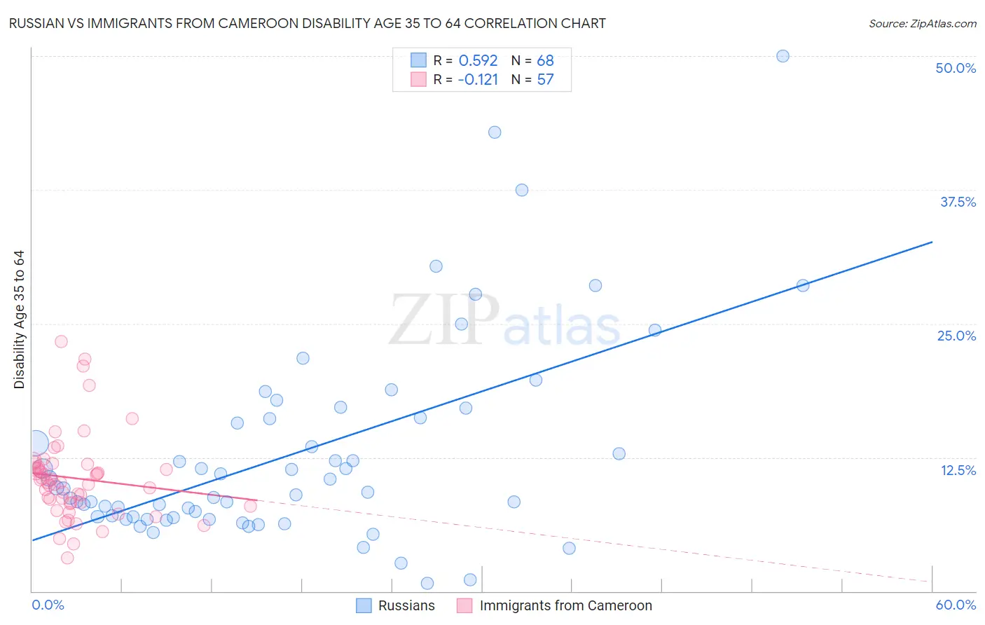 Russian vs Immigrants from Cameroon Disability Age 35 to 64