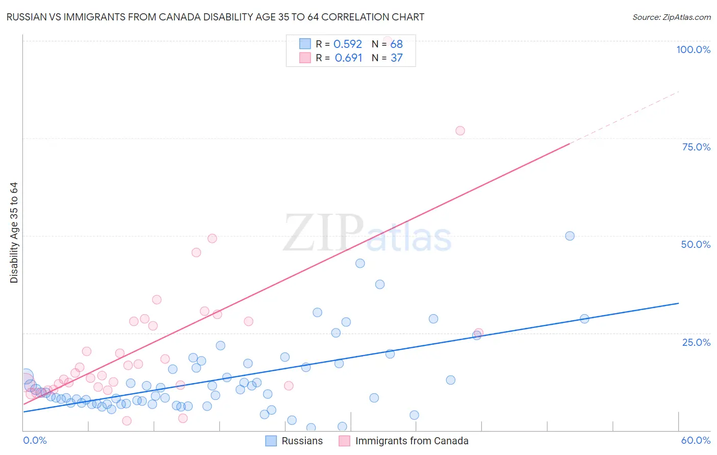 Russian vs Immigrants from Canada Disability Age 35 to 64