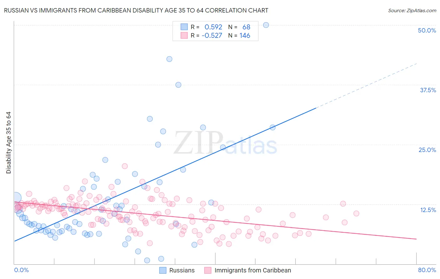 Russian vs Immigrants from Caribbean Disability Age 35 to 64