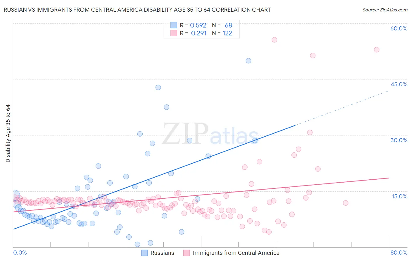 Russian vs Immigrants from Central America Disability Age 35 to 64