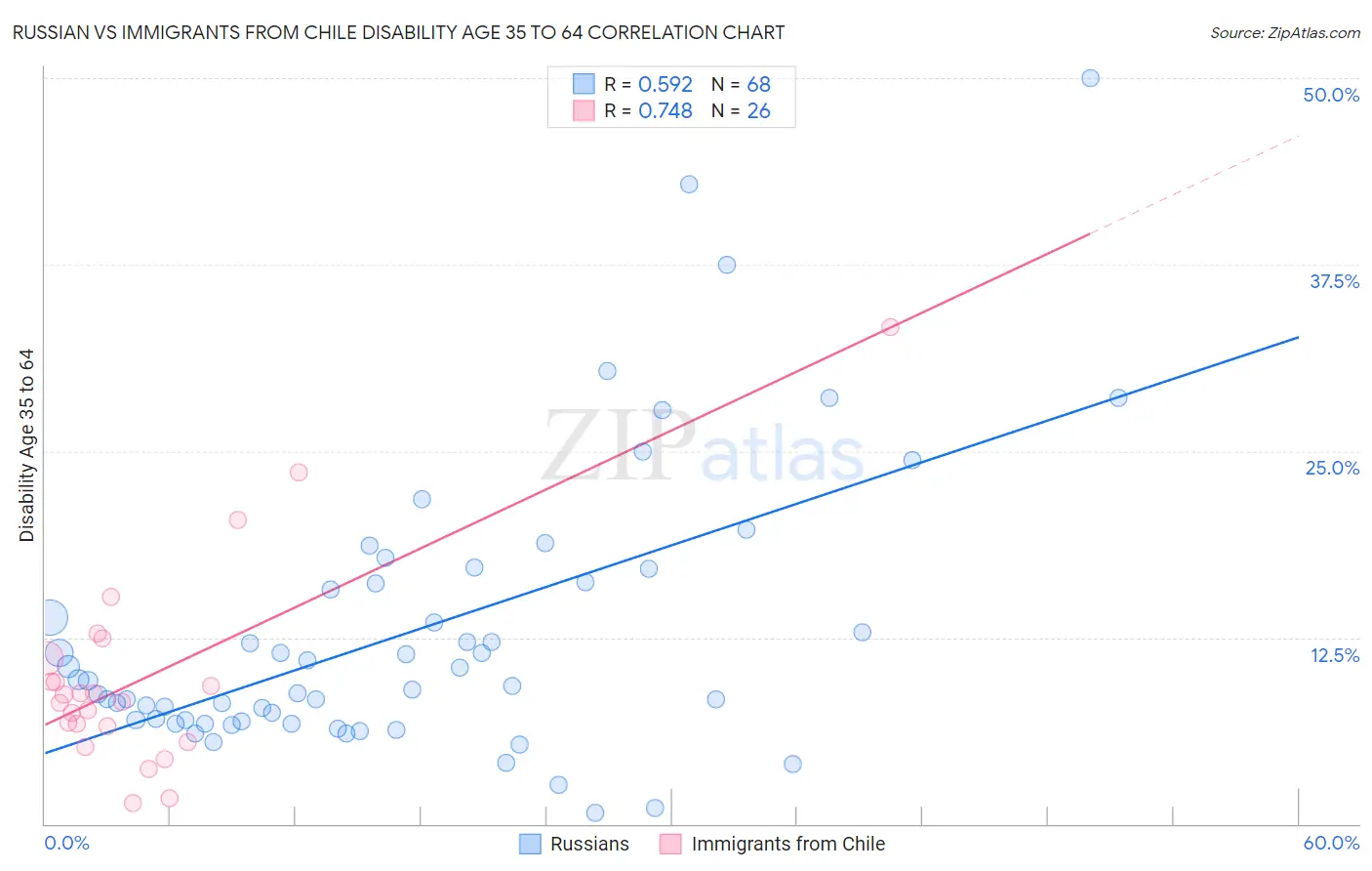 Russian vs Immigrants from Chile Disability Age 35 to 64