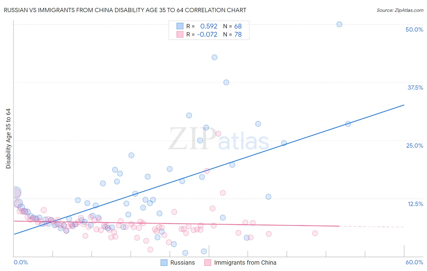 Russian vs Immigrants from China Disability Age 35 to 64