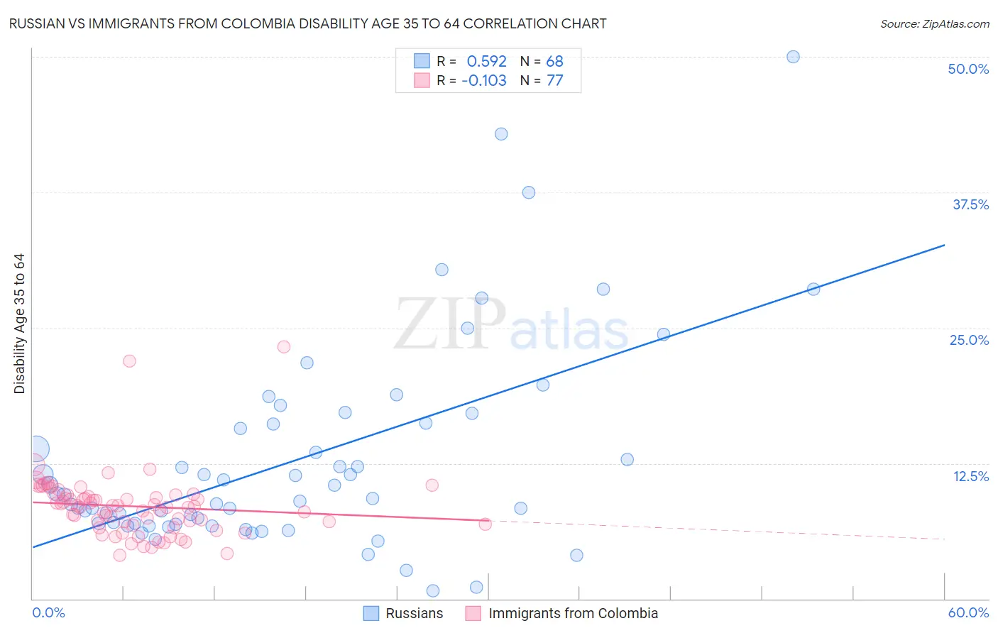 Russian vs Immigrants from Colombia Disability Age 35 to 64