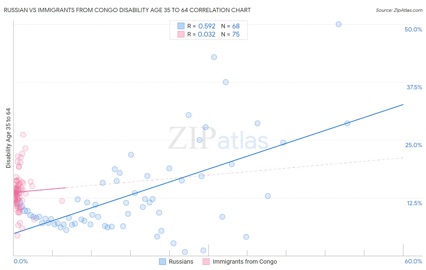 Russian vs Immigrants from Congo Disability Age 35 to 64