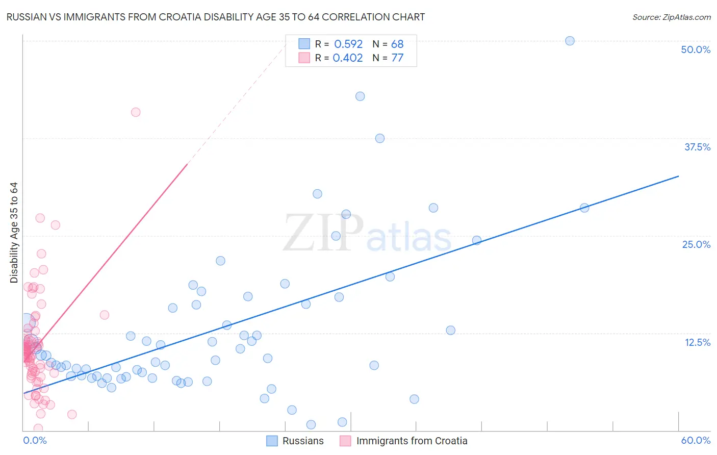 Russian vs Immigrants from Croatia Disability Age 35 to 64