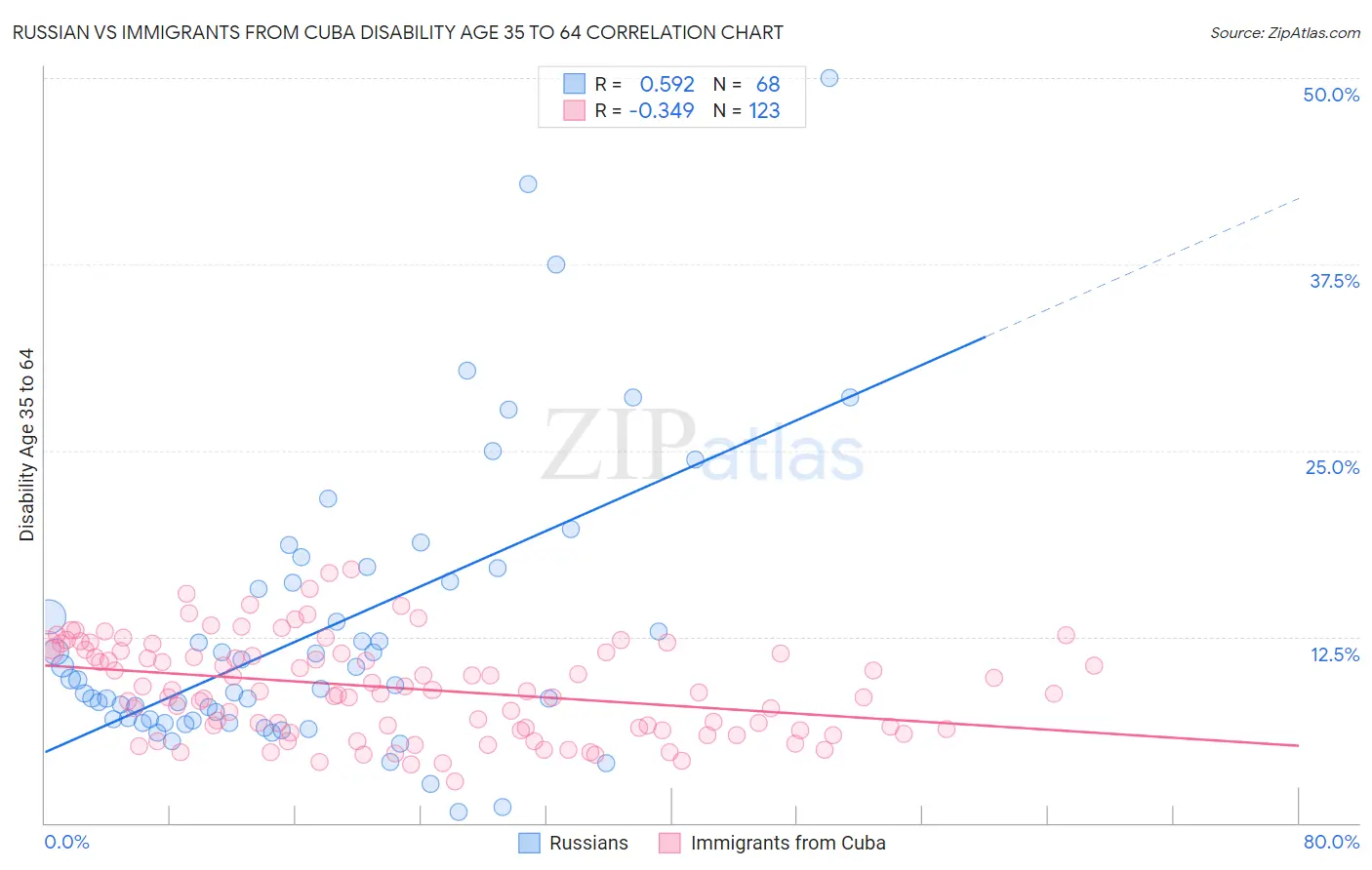 Russian vs Immigrants from Cuba Disability Age 35 to 64