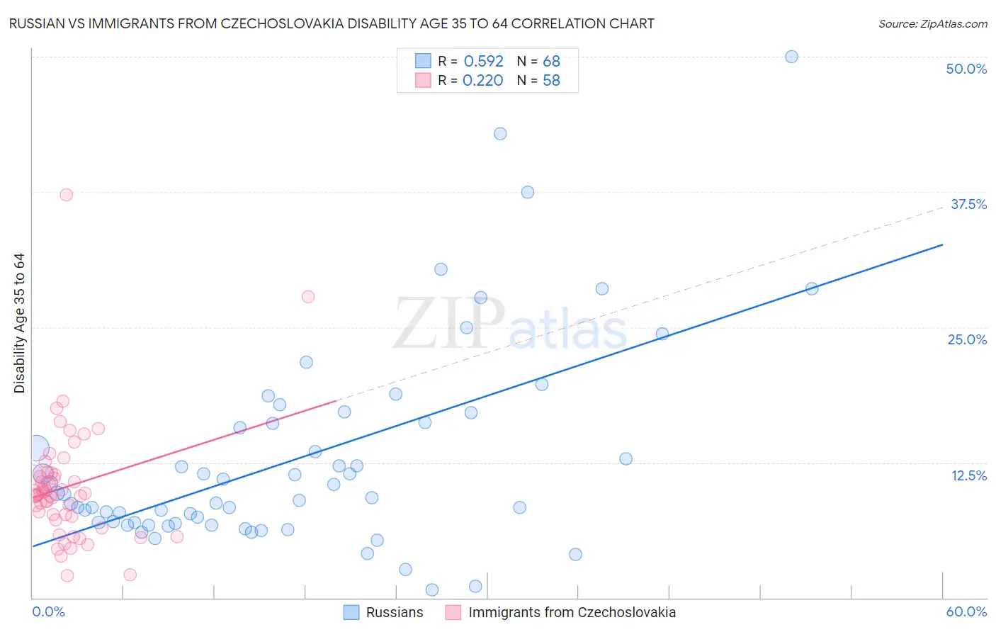 Russian vs Immigrants from Czechoslovakia Disability Age 35 to 64