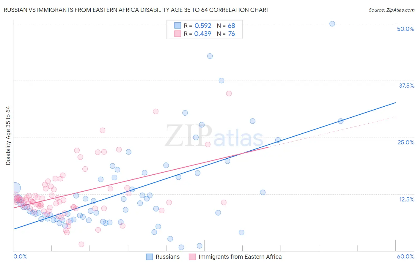 Russian vs Immigrants from Eastern Africa Disability Age 35 to 64