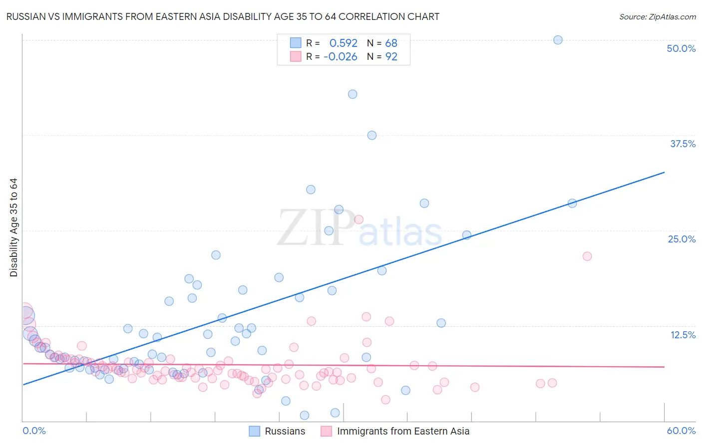 Russian vs Immigrants from Eastern Asia Disability Age 35 to 64