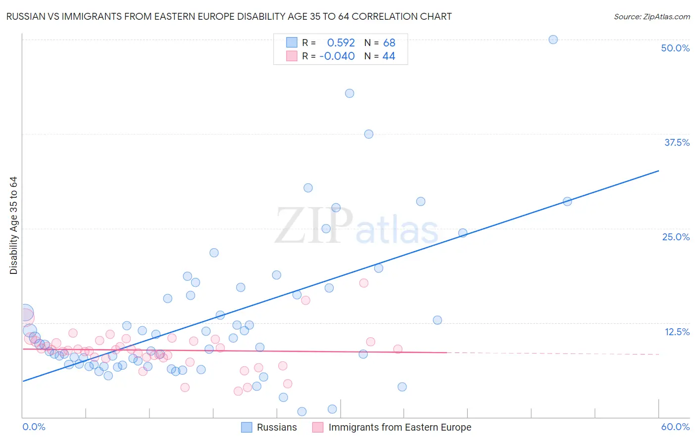 Russian vs Immigrants from Eastern Europe Disability Age 35 to 64