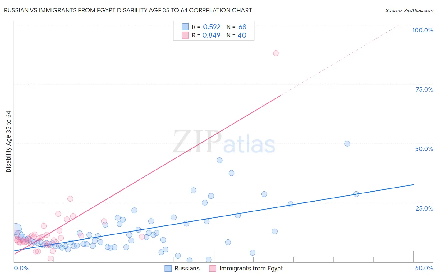 Russian vs Immigrants from Egypt Disability Age 35 to 64