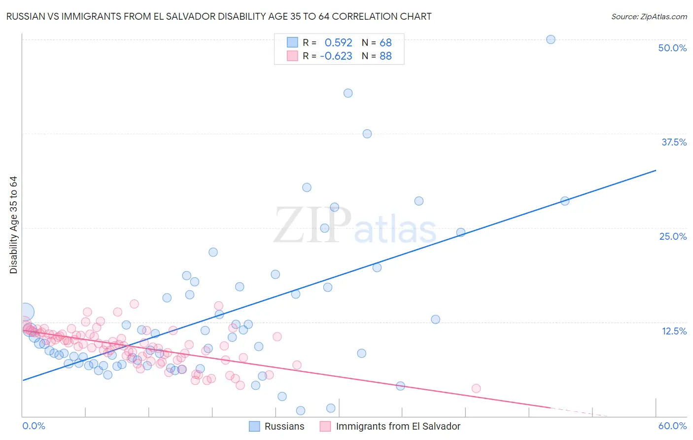 Russian vs Immigrants from El Salvador Disability Age 35 to 64