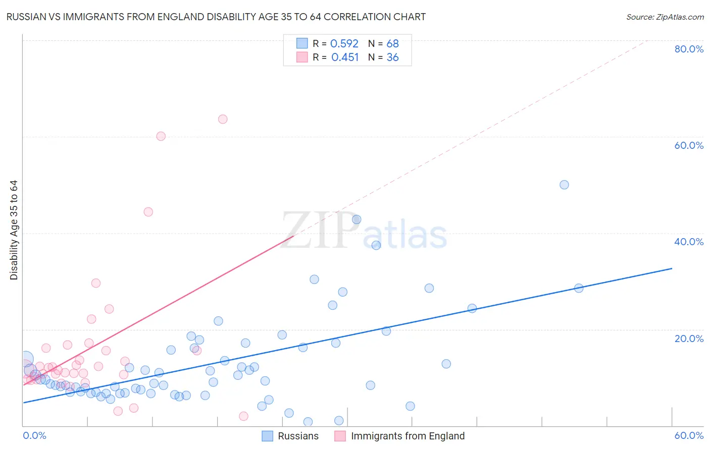 Russian vs Immigrants from England Disability Age 35 to 64