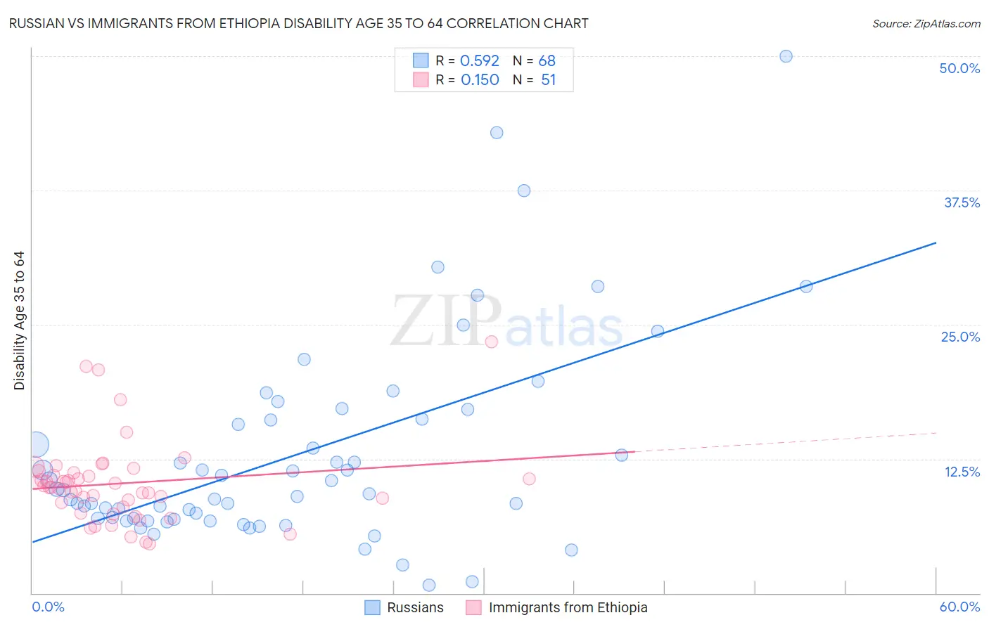 Russian vs Immigrants from Ethiopia Disability Age 35 to 64